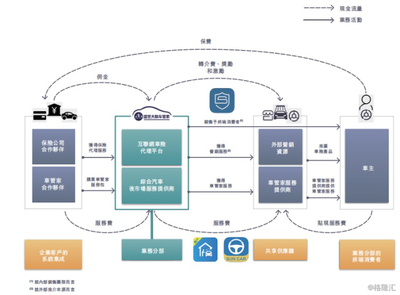 盛世大聯(lián)(1879.HK) 保險代理業(yè)務(wù)順勢而起，掘金汽車后市場藍海
